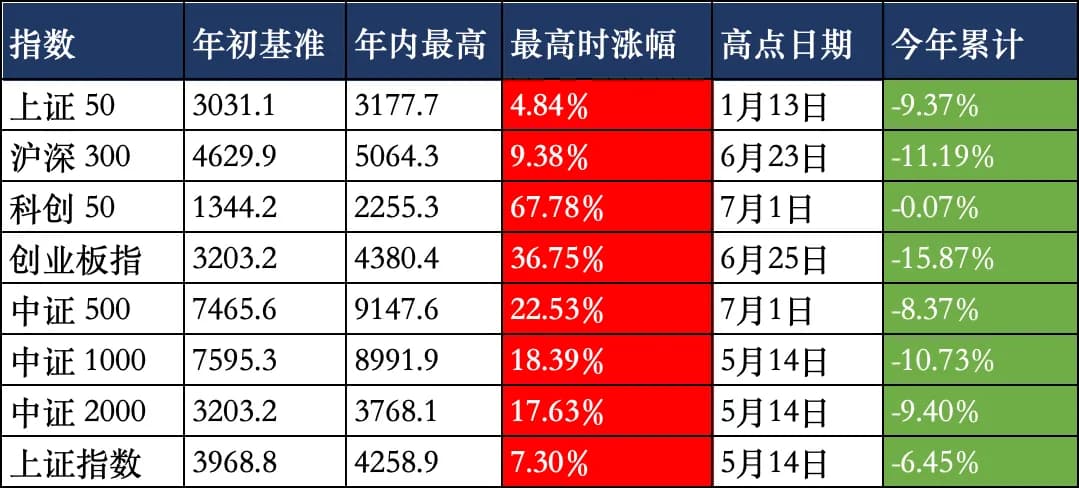 各大指数日内涨跌幅