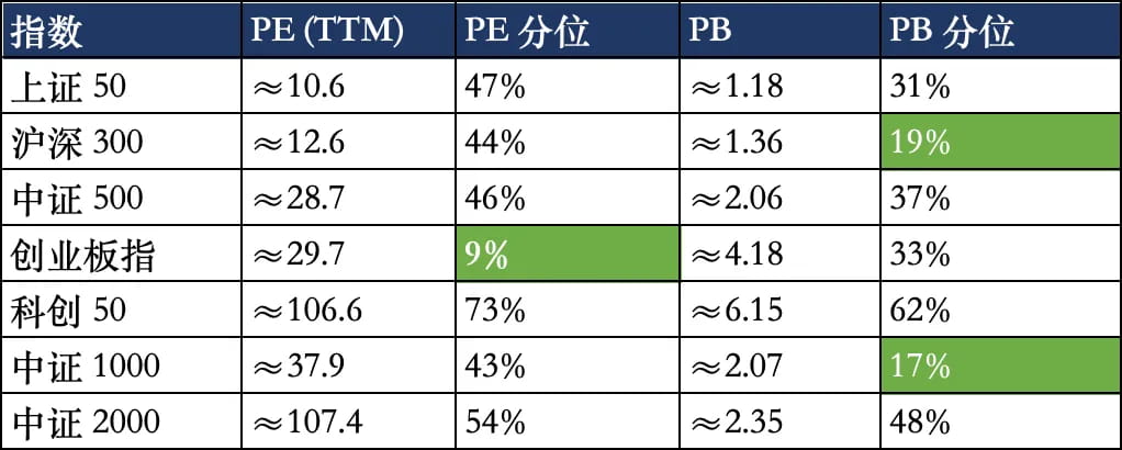 主流指数的pe和pb分位值