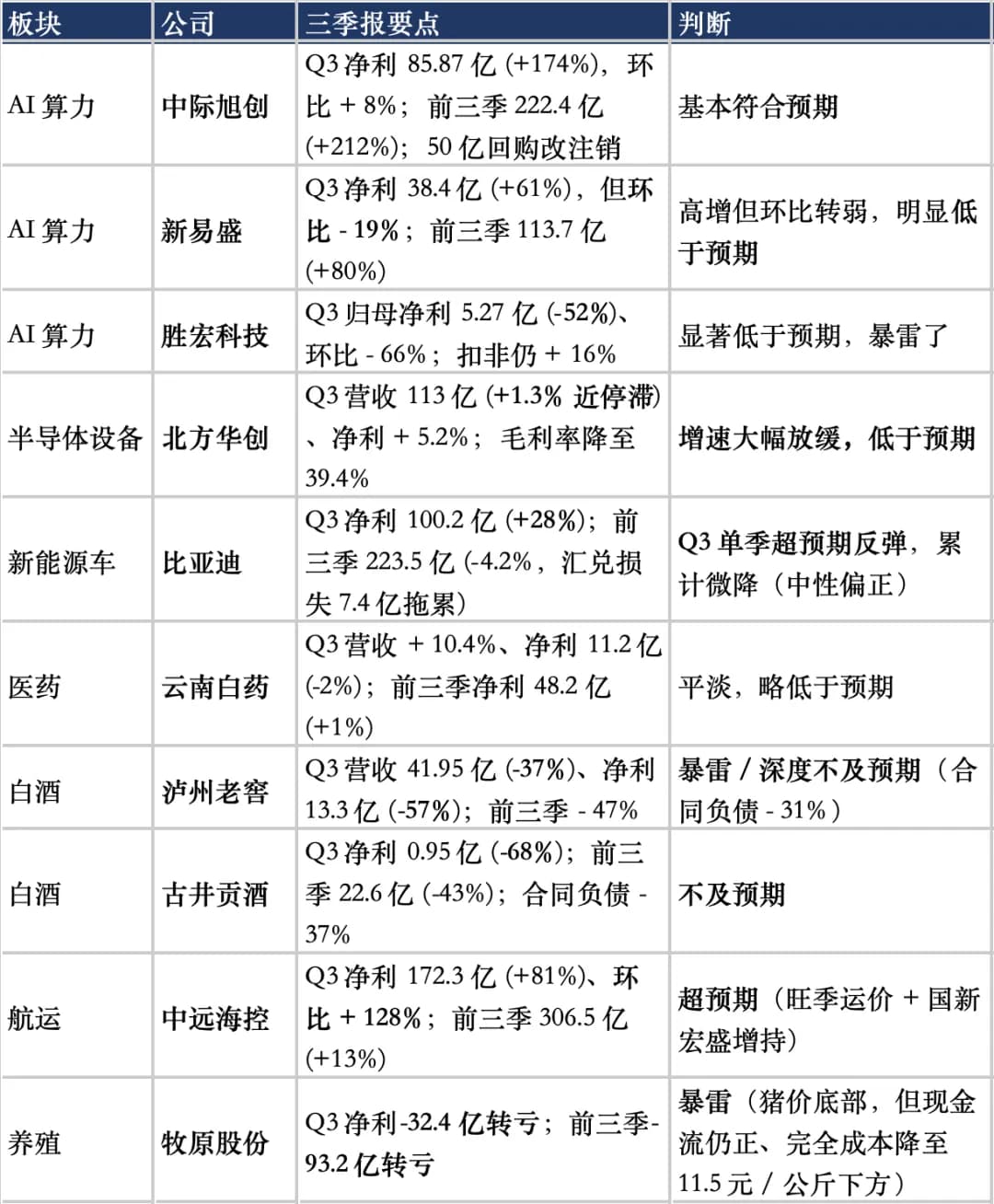 今晚是三季报窗口披露尾声阶段